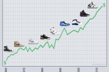 Rising Sneaker Prices: Cause for Concern? or Inevitable Occurrence?