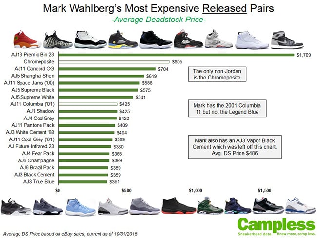 Mark Wahlberg Sneaker Collection