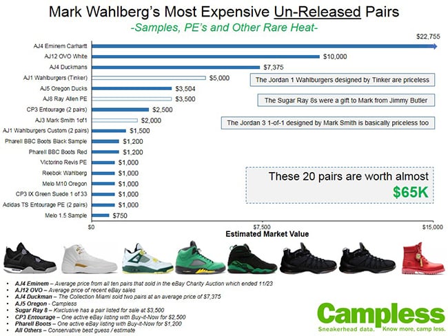 Mark Wahlberg Sneaker Collection