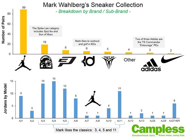 Mark Wahlberg Sneaker Collection