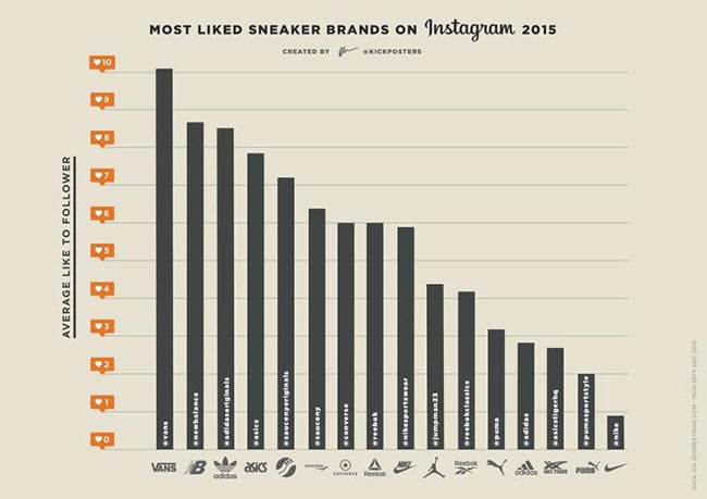 Most Liked Sneaker Brands Instagram 2015