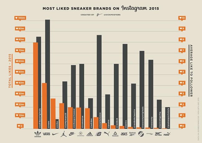 Most Liked Sneaker Brands Instagram 2015