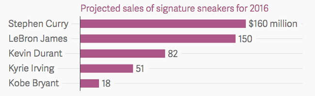 Basketball Sneaker Sales 2016 Data