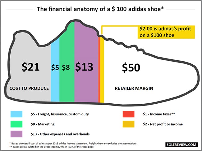 Production Costs adidas Yeezys