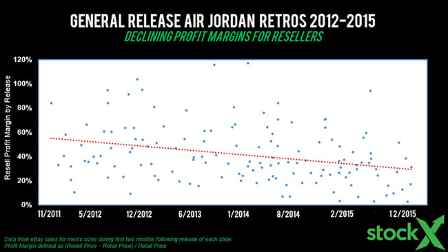 State of Air Jordan Reselling Analysis