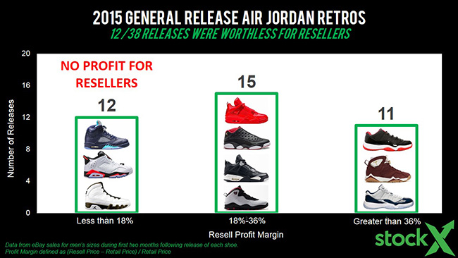 State of Air Jordan Reselling Analysis